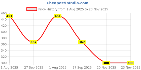 flipkart.com dream choice Thar Stylish Suv Diecast Durable Car With Openable Doors and Bonnet For Kids dream choice Price History Graph from 1 Aug 2025 to 23 Nov 2025