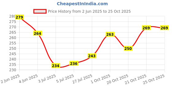flipkart.com tejyan THAR TOP MODEL NEW varient tejyan Price History Graph from 2 Jun 2025 to 24 Oct 2025