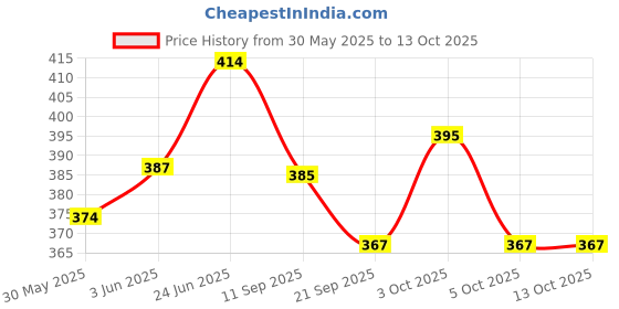 flipkart.com vishal toyss Thar Toy Car for Kids – Small Metal Model with Openable Doors – Durable Die-Cast vishal toyss Price History Graph from 30 May 2025 to 12 Oct 2025