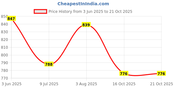 flipkart.com travel point THAR WATERPROOF TREKKING BAG HIKKING BACKPACK FOR TRAVEL & OUTDOOR Rucksack- 60 L travel point Price History Graph from 3 Jun 2025 to 20 Oct 2025