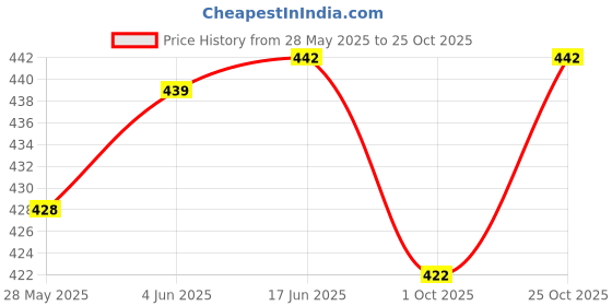 flipkart.com Tharunsha Elite THARUNSHA ELITE 100% Cotton Men's Single Dhoti -2.00Mtrs -Jari border set of 1 Solid Men Dhoti Price History Graph from 28 May 2025 to 25 Oct 2025