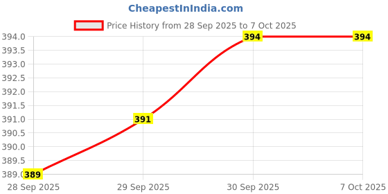 flipkart.com Tharunsha Elite THARUNSHA ELITE Men's Single Dhoti -2 Mtrs/Mundus/Lungi Fancy Border Set of 2 Striped Men Dhoti Price History Graph from 28 Sep 2025 to 7 Oct 2025