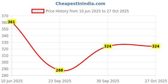 flipkart.com that six studio Women Fit and Flare Yellow Midi/Calf Length Dress that six studio Price History Graph from 10 Jun 2025 to 27 Oct 2025