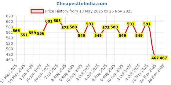 flipkart.com that's my style 6/6.5 INCH (6 Month Manufacture Warranty) with 3 PCS Micro Fibre Cloth TMS 4 Pcs Universal Car Speaker Ring Coaxial Car Speaker that's my style Price History Graph from 13 May 2025 to 24 Nov 2025