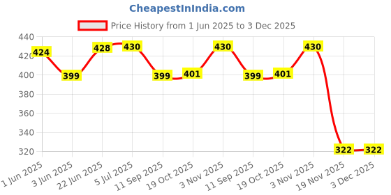 flipkart.com traq THATS WHAT I DO, I DRINK AND I KNOW THINGS ENGRAVED STAINLESS STEEL POCKET LIQUOR FLASK STAINLESS STEEL Hip Flask traq Price History Graph from 1 Jun 2025 to 2 Dec 2025