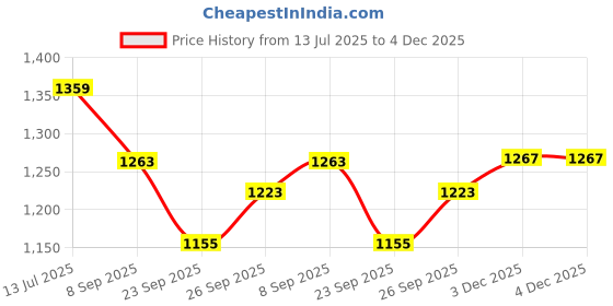 flipkart.com thavil koodu spl SRITK0054 Daf Instrument thavil koodu spl Price History Graph from 13 Jul 2025 to 3 Dec 2025