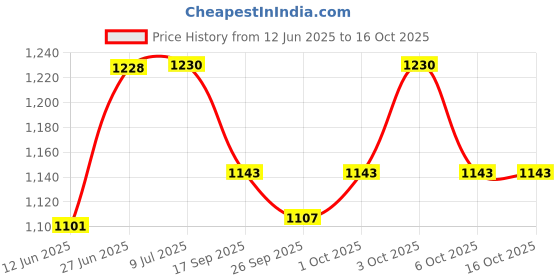 flipkart.com thavil koodu SRITK0054 Daf Instrument thavil koodu Price History Graph from 12 Jun 2025 to 15 Oct 2025