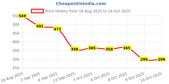 flipkart.com thavix 1 Tap Mount Water Filter thavix Price History Graph from 19 Aug 2025 to 14 Oct 2025