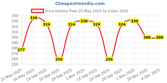 flipkart.com thawar ji Casual Regular Sleeves Solid Women Blue Top thawar ji Price History Graph from 25 May 2025 to 4 Dec 2025