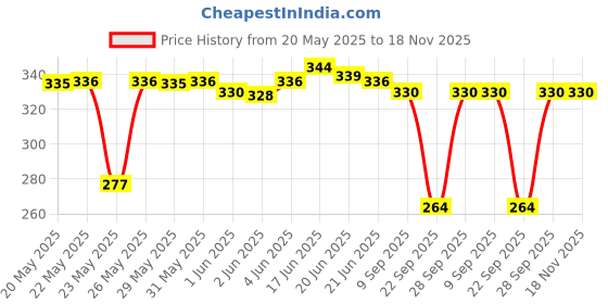 flipkart.com thawar ji Casual Regular Sleeves Solid Women Blue Top thawar ji Price History Graph from 20 May 2025 to 18 Nov 2025