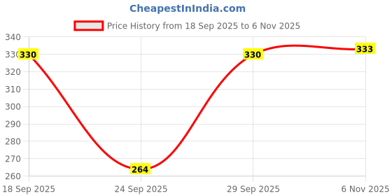 flipkart.com thawar ji Casual Regular Sleeves Solid Women Pink Top thawar ji Price History Graph from 18 Sep 2025 to 6 Nov 2025
