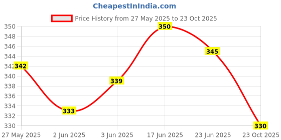 flipkart.com thawar ji Casual Regular Sleeves Solid Women Purple Top thawar ji Price History Graph from 27 May 2025 to 23 Oct 2025