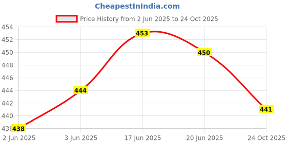 flipkart.com thawar ji Printed Women Jumpsuit thawar ji Price History Graph from 2 Jun 2025 to 24 Oct 2025