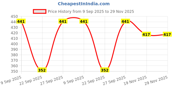 flipkart.com thawar ji Printed Women Jumpsuit thawar ji Price History Graph from 9 Sep 2025 to 29 Nov 2025