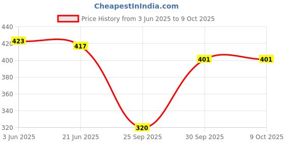 flipkart.com thawar ji Top Pant Co-ords Set thawar ji Price History Graph from 3 Jun 2025 to 8 Oct 2025