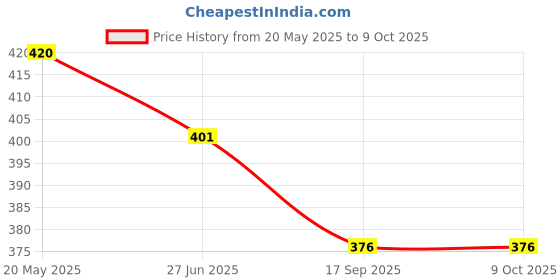 flipkart.com thawar ji Top Pant Co-ords Set thawar ji Price History Graph from 20 May 2025 to 9 Oct 2025