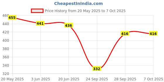flipkart.com thawar ji Top Pant Co-ords Set thawar ji Price History Graph from 20 May 2025 to 7 Oct 2025
