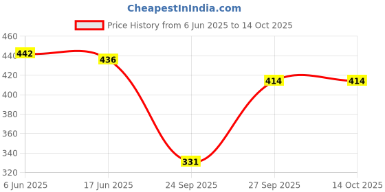 flipkart.com thawar ji Top Pant Co-ords Set thawar ji Price History Graph from 6 Jun 2025 to 13 Oct 2025