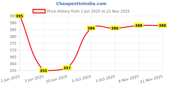 flipkart.com thawar ji Top Pant Co-ords Set thawar ji Price History Graph from 1 Jun 2025 to 20 Nov 2025