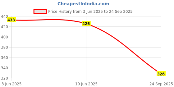 flipkart.com thawar ji Top Pant Co-ords Set thawar ji Price History Graph from 3 Jun 2025 to 24 Sep 2025