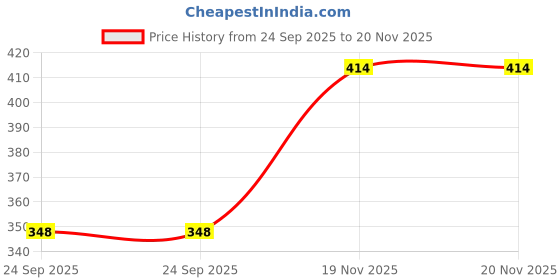flipkart.com thawar ji Top Pant Co-ords Set thawar ji Price History Graph from 24 Sep 2025 to 19 Nov 2025