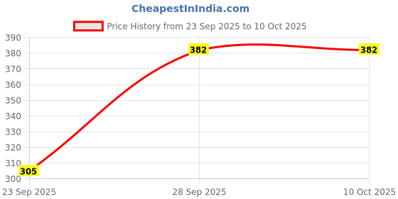 flipkart.com thawar ji Top Pant Co-ords Set thawar ji Price History Graph from 23 Sep 2025 to 10 Oct 2025