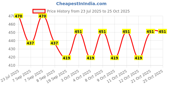 flipkart.com the heaven craft THC25 Tea Urn the heaven craft Price History Graph from 23 Jul 2025 to 25 Oct 2025
