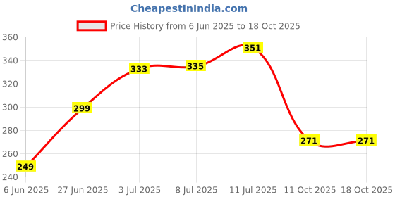 flipkart.com the 100 store Wood Wall Photo Frame the 100 store Price History Graph from 6 Jun 2025 to 17 Oct 2025