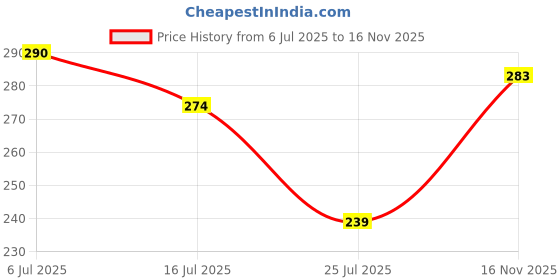 flipkart.com the 100 Wood Wall Photo Frame the 100 Price History Graph from 6 Jul 2025 to 16 Nov 2025