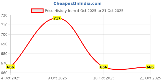 flipkart.com saleoff The 37 Key Piano Keyboard Toy with Recording, Mic and USB Cable for Power-125 saleoff Price History Graph from 4 Oct 2025 to 20 Oct 2025