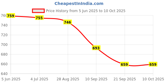 flipkart.com bigfun The 37 Key Piano Keyboard Toy with Recording, Mic and USB Cable for Power-84 bigfun Price History Graph from 5 Jun 2025 to 10 Oct 2025
