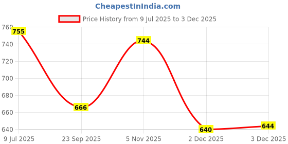 flipkart.com bigfun The 37 Key Piano Keyboard Toy with Recording, Mic and USB Cable for Power-86 bigfun Price History Graph from 9 Jul 2025 to 2 Dec 2025