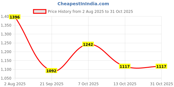 flipkart.com zarkan The 925 Stone Statement Silver Ring For Women, Girls & Wife Silver Zircon Rhodium Plated Ring zarkan Price History Graph from 2 Aug 2025 to 30 Oct 2025