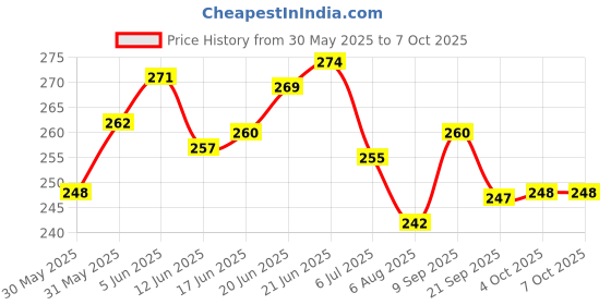 flipkart.com the ace card company Bridge Playing Cards with Hard Shell Case (2 Decks) the ace card company Price History Graph from 30 May 2025 to 6 Oct 2025