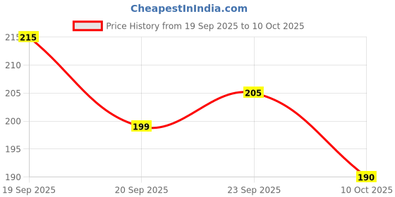 flipkart.com the ace card company Plastic Playing Cards Set of 2 decks the ace card company Price History Graph from 19 Sep 2025 to 10 Oct 2025
