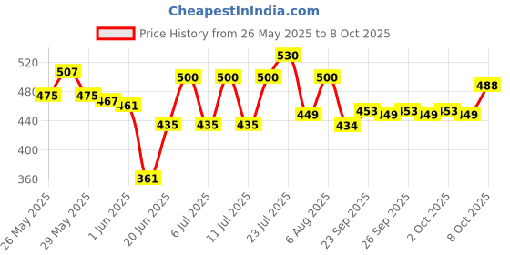 flipkart.com the ace store Anti Theft Motion Sensor Alarm Lock for Home, Office and Bikes with High Security Safe Locker the ace store Price History Graph from 26 May 2025 to 8 Oct 2025