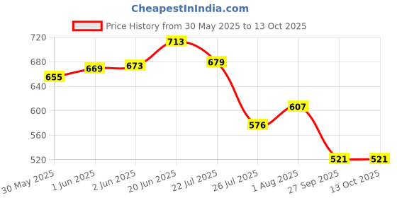 flipkart.com peculiar The Adult Stacking Block Game makes a fun and memorable gift for loved once Word Games peculiar Price History Graph from 30 May 2025 to 13 Oct 2025