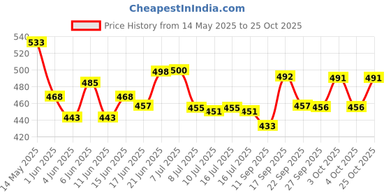 flipkart.com akari The AK-7004B Desk Lamp: A Beacon of Light Study Lamp akari Price History Graph from 14 May 2025 to 25 Oct 2025
