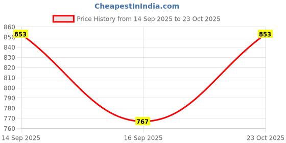 flipkart.com the all way Everyday Comfort Chelsea Boots for Women Boots For Women the all way Price History Graph from 14 Sep 2025 to 23 Oct 2025