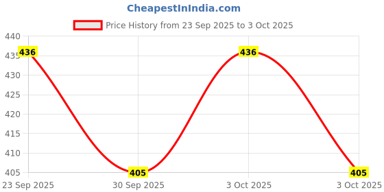flipkart.com the ally Wooden 3D Puzzle Hidden Building Blocks Montessori Toy Board Games the ally Price History Graph from 23 Sep 2025 to 3 Oct 2025