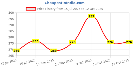 flipkart.com the ally Wooden 5 Shape Sorter the ally Price History Graph from 15 Jul 2025 to 12 Oct 2025