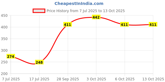 flipkart.com the ally Wooden Blocks and Construction Game for Kids the ally Price History Graph from 7 Jul 2025 to 12 Oct 2025