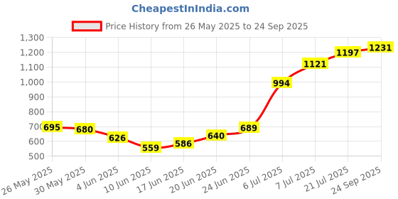 flipkart.com the ally Wooden Educational Puzzle Combo for Kids Early Learning ( Set of 7) the ally Price History Graph from 26 May 2025 to 24 Sep 2025