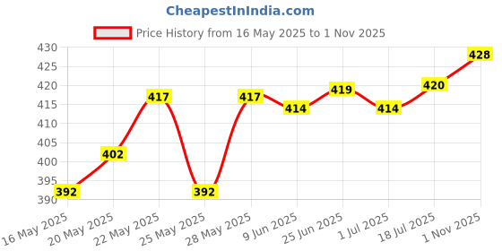 flipkart.com bi - quality product THE ALOEVERA WAX COMBO WITH 1 WHITE WAX HEATER , 600G ALOEVERA WAX , 70 WAX STRIPS , 1 WAX KNIFE , 1 BATH SPONGE Wax bi - quality product Price History Graph from 16 May 2025 to 1 Nov 2025