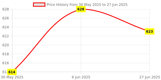 flipkart.com exploralearn The Amazing Science Kit - 100 Science Experiment kit for 6-8-10-12-15 Year Old exploralearn Price History Graph from 30 May 2025 to 27 Jun 2025