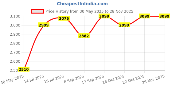 flipkart.com The Amazing Spider-Man 2 Price History Graph from 30 May 2025 to 27 Nov 2025