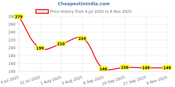 flipkart.com the ambar Bathroom Sink, Basin, Kitchen Sink, Floor Stainless Steel Push Down Strainer the ambar Price History Graph from 4 Jul 2025 to 6 Nov 2025