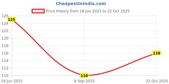 flipkart.com the ancient remedy 100% Pure & Natural Manjistha Powder 90g the ancient remedy Price History Graph from 18 Jun 2025 to 22 Oct 2025