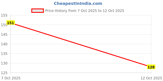 flipkart.com the ancient remedy Shatavari Powder | for Healthy Digestion & Support to Balance Women's Hormones the ancient remedy Price History Graph from 7 Oct 2025 to 12 Oct 2025