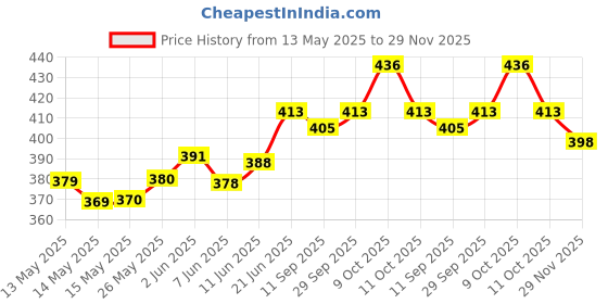 flipkart.com the anuja Artificial Flower Gift Set the anuja Price History Graph from 13 May 2025 to 29 Nov 2025
